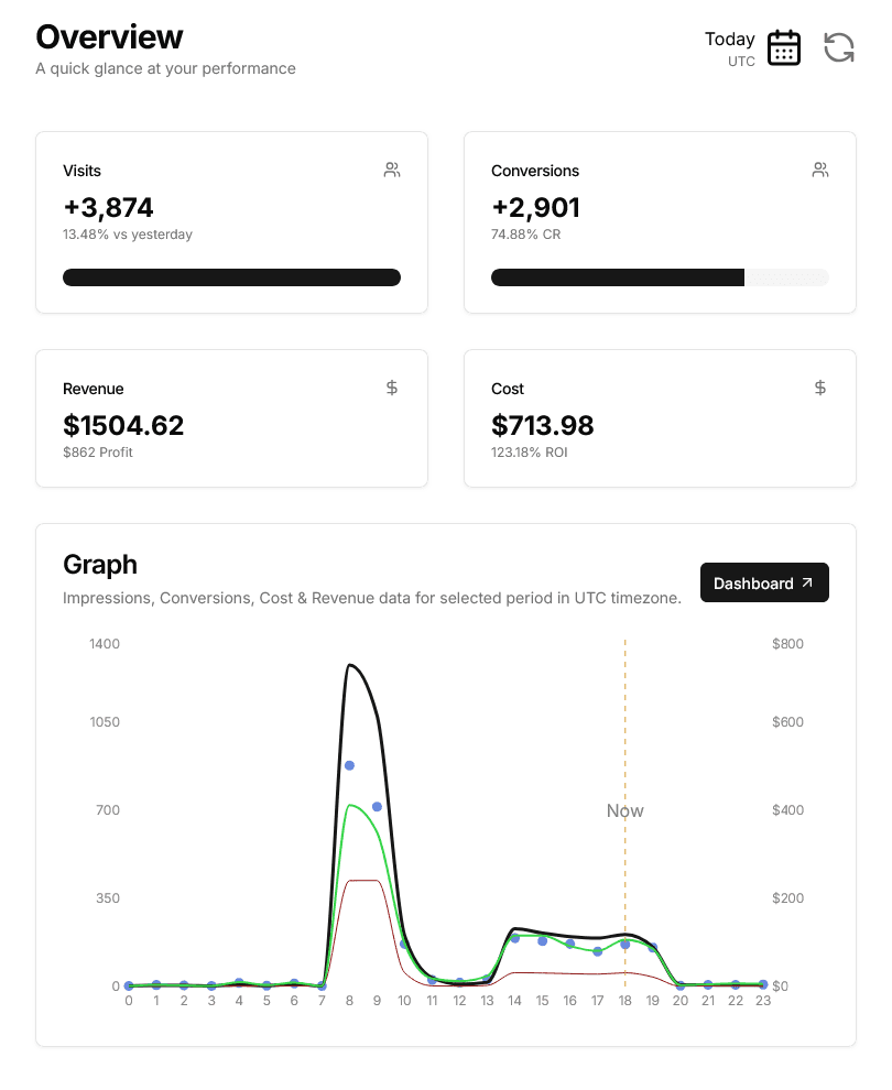 Ad Tracker - Monitor, measure, and analyze the performance of your online ads.