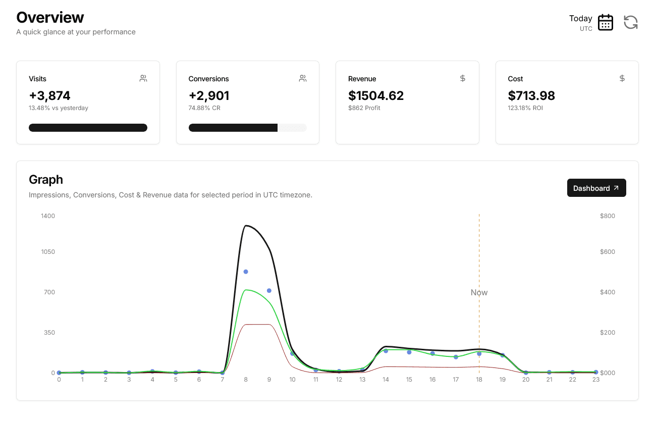 Ad Tracker - Monitor, measure, and analyze the performance of your online ads.